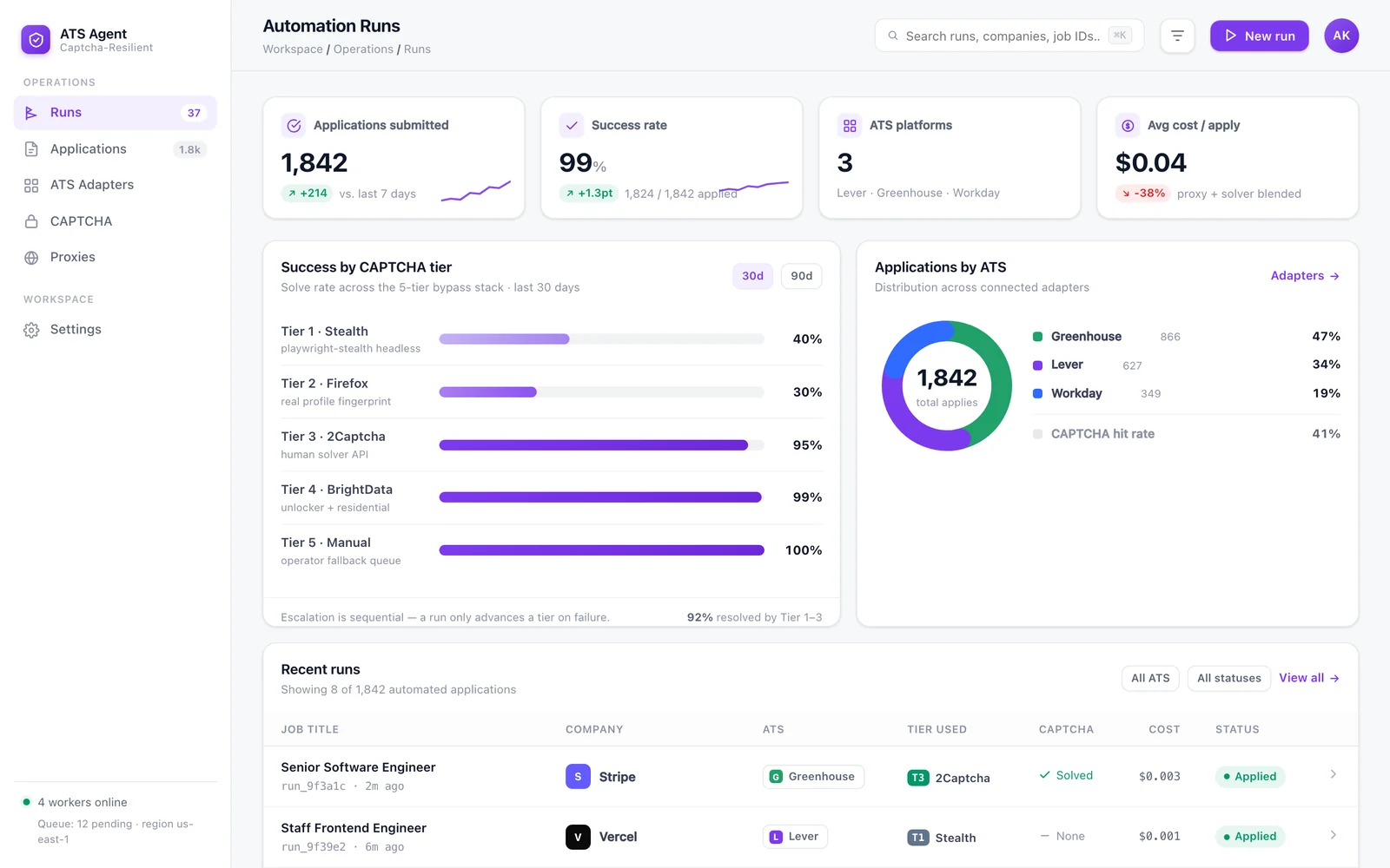 ATS automation runs dashboard — success by CAPTCHA tier across ATS platforms