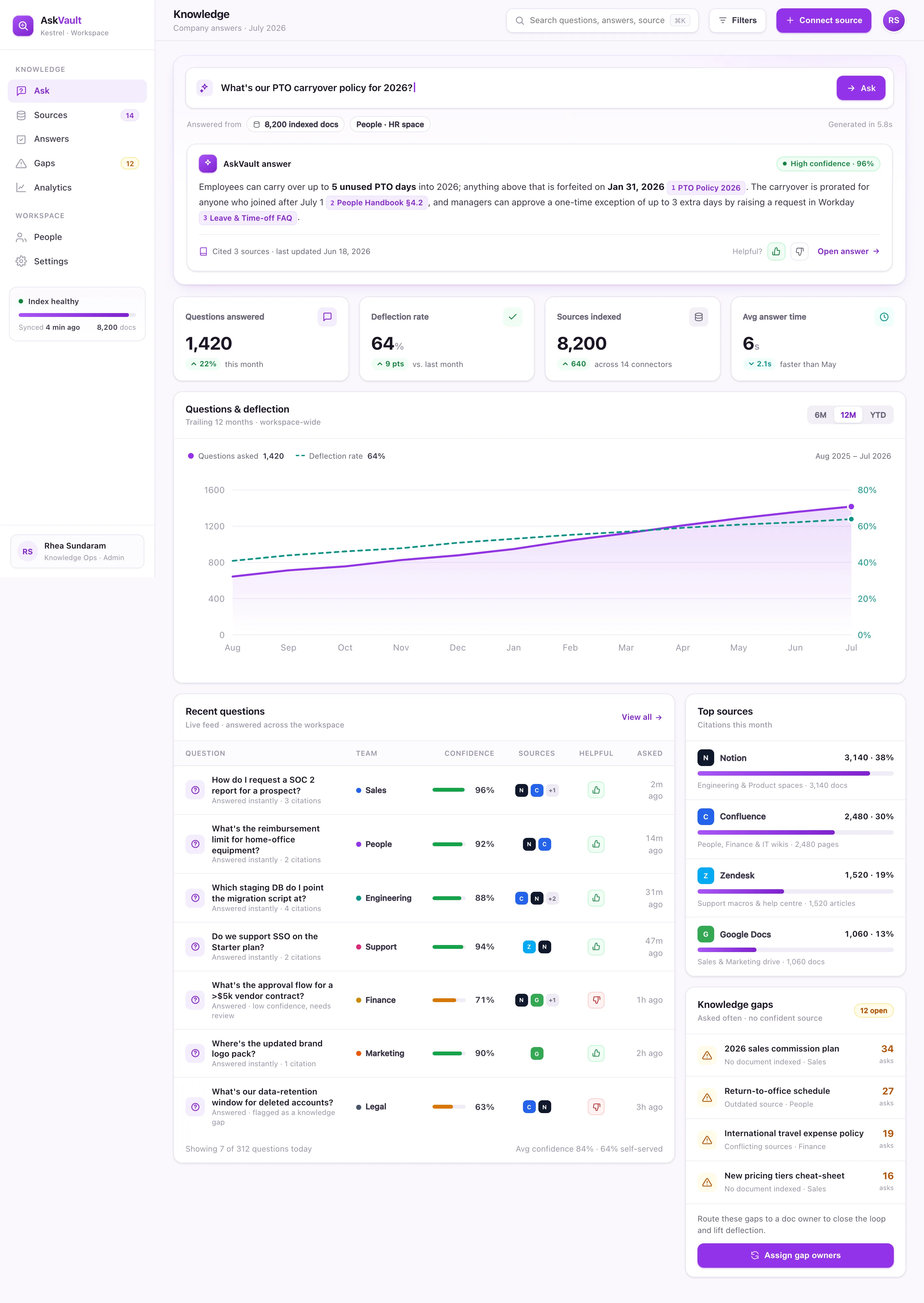 AskVault Knowledge dashboard showing an ask bar with a cited AI answer, questions-and-deflection trend chart, a recent-questions table, and a rail of top sources and knowledge gaps