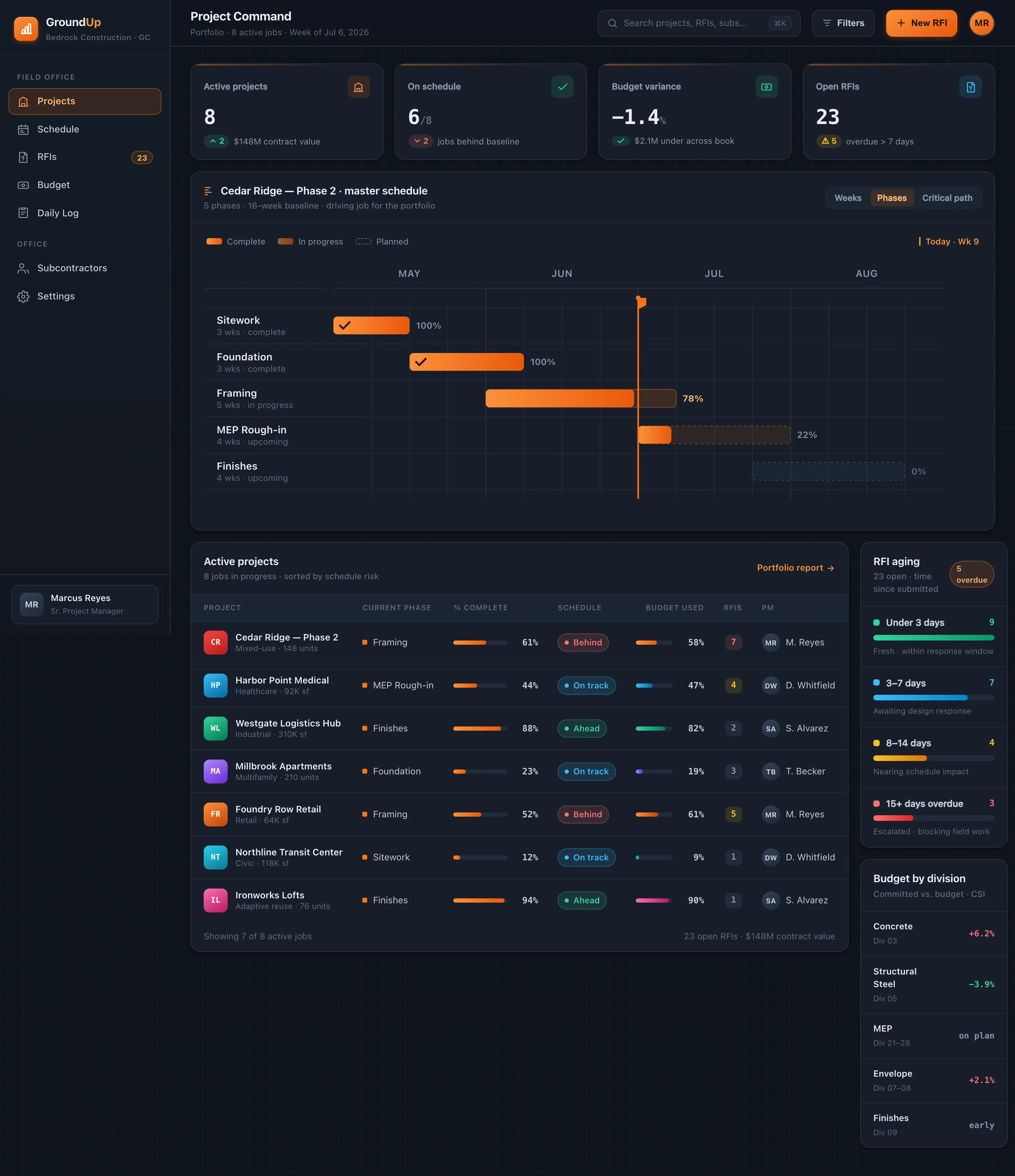 GroundUp Project Command dashboard showing a Cedar Ridge phase gantt with a today line, four portfolio KPIs, an active-projects table with schedule-status pills, and RFI aging plus budget-by-division on the right rail