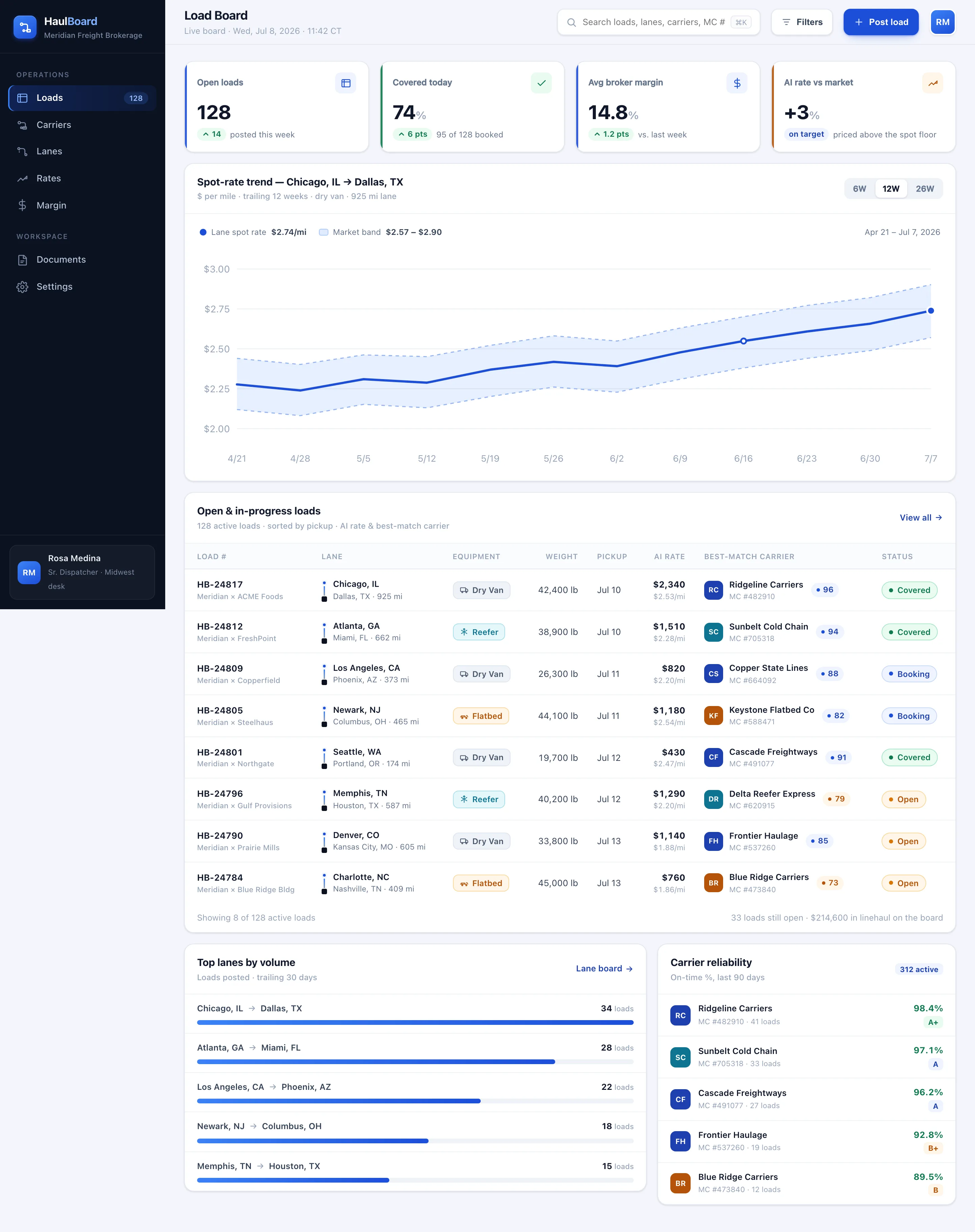 HaulBoard Load Board showing open loads with AI spot rates and best-match carriers, a Chicago to Dallas spot-rate trend with a market band, top lanes by volume, and carrier reliability scores