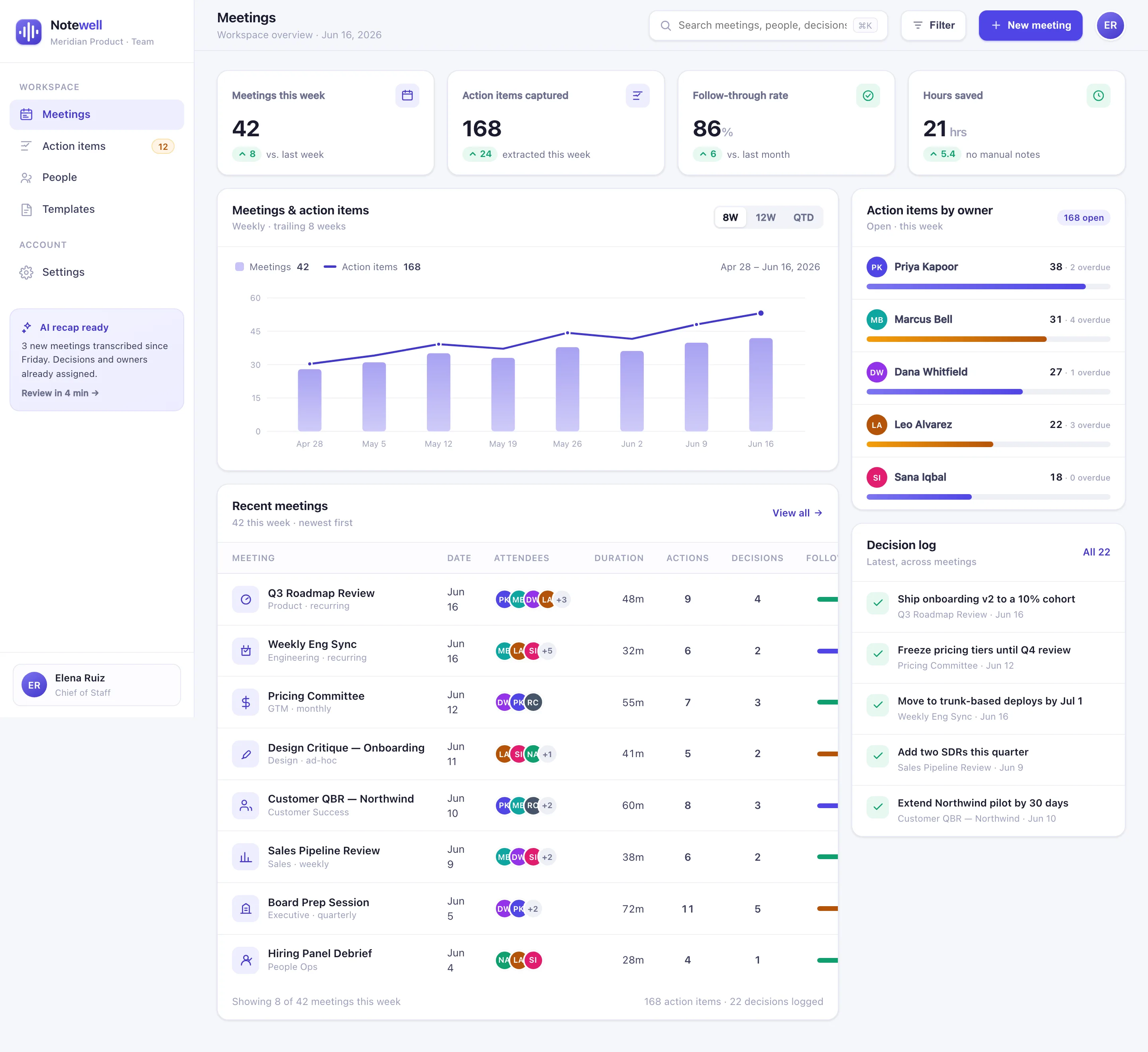 Notewell Meetings dashboard showing stat tiles, a meetings-and-action-items trend chart, a meetings table with attendees and follow-through, action items by owner, and a decision log