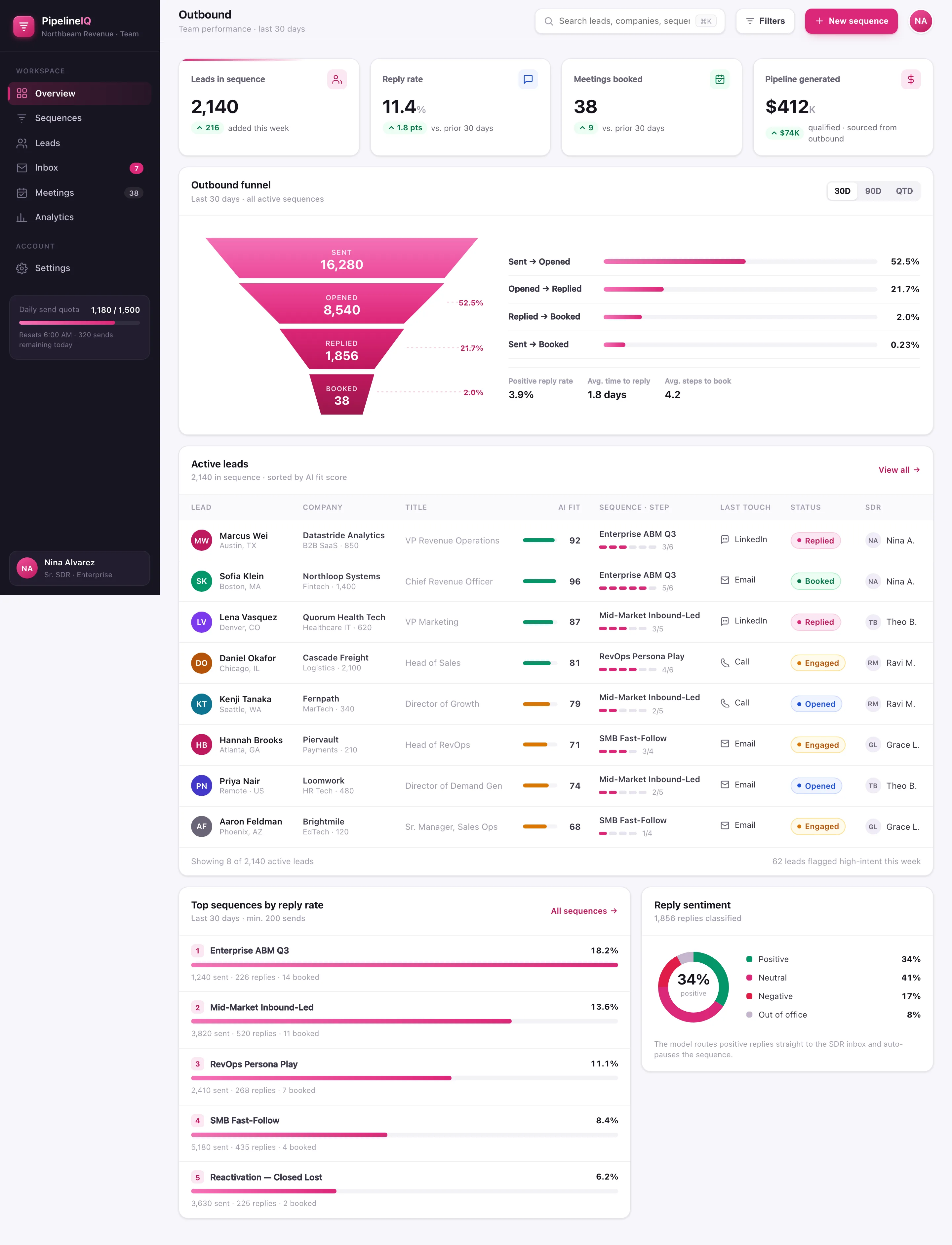 PipelineIQ Outbound board showing an outbound funnel from sent to booked, four KPI tiles, and a table of leads ranked by AI fit score