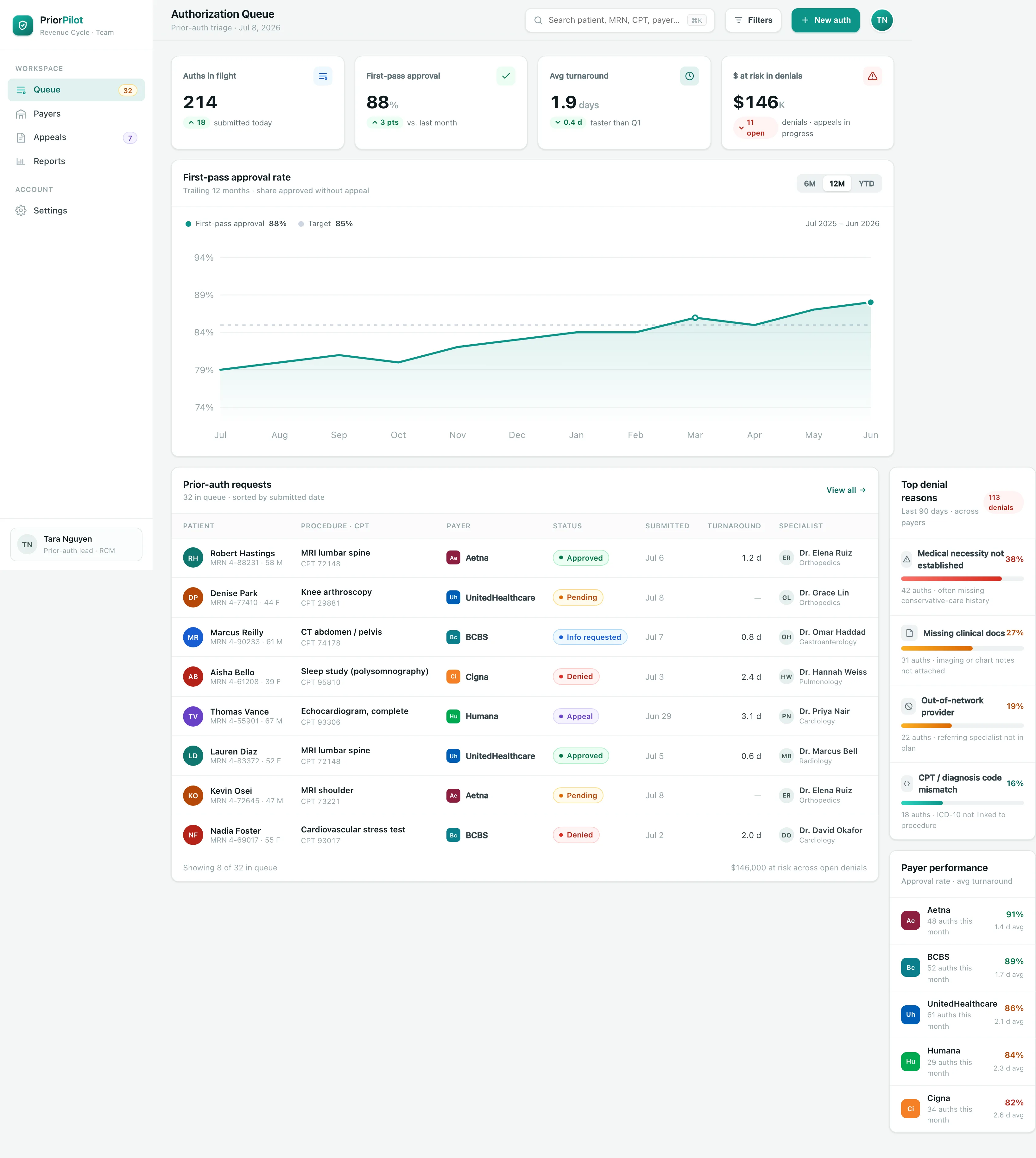 PriorPilot Authorization Queue dashboard showing a first-pass approval trend rising to 88%, a status-coded prior-auth requests table, and a rail of top denial reasons and payer performance