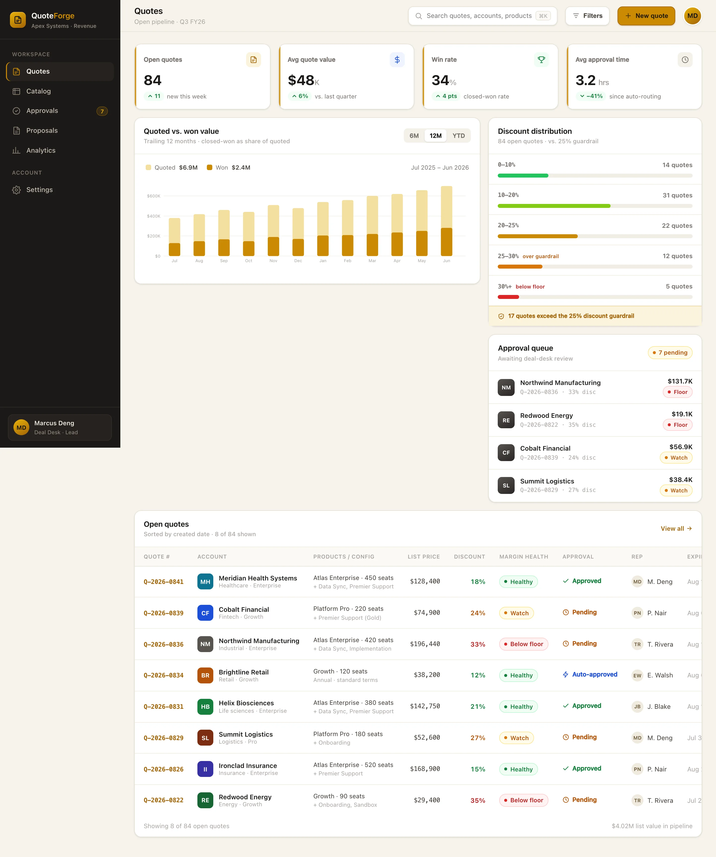 QuoteForge Quotes dashboard showing a quoted-vs-won value bar chart, an open-quotes table with margin-health pills, and a discount-vs-guardrail distribution