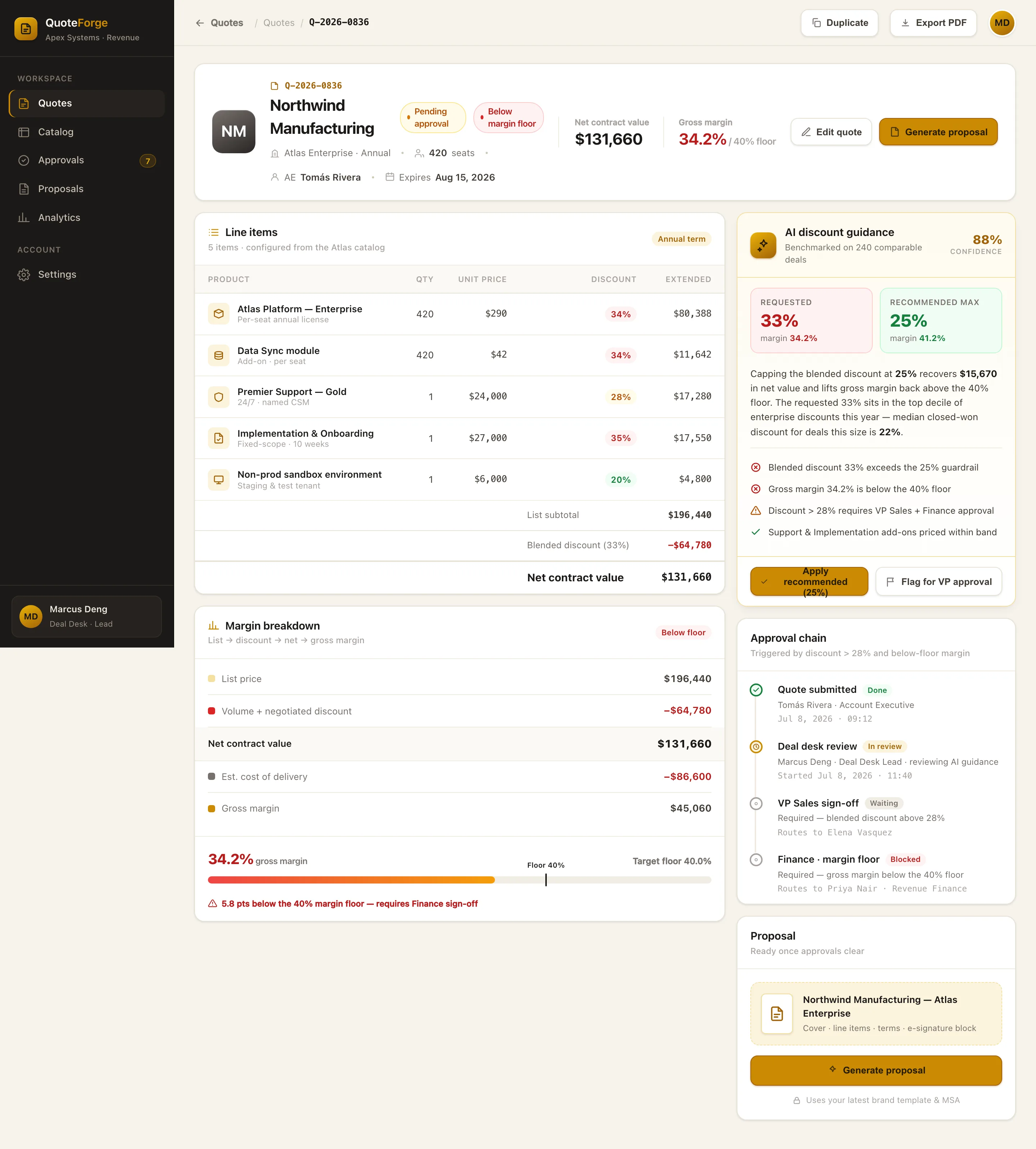 QuoteForge quote detail showing a line-item table, a list-to-margin breakdown with a floor gauge, an AI discount-guidance card and a routed approval chain