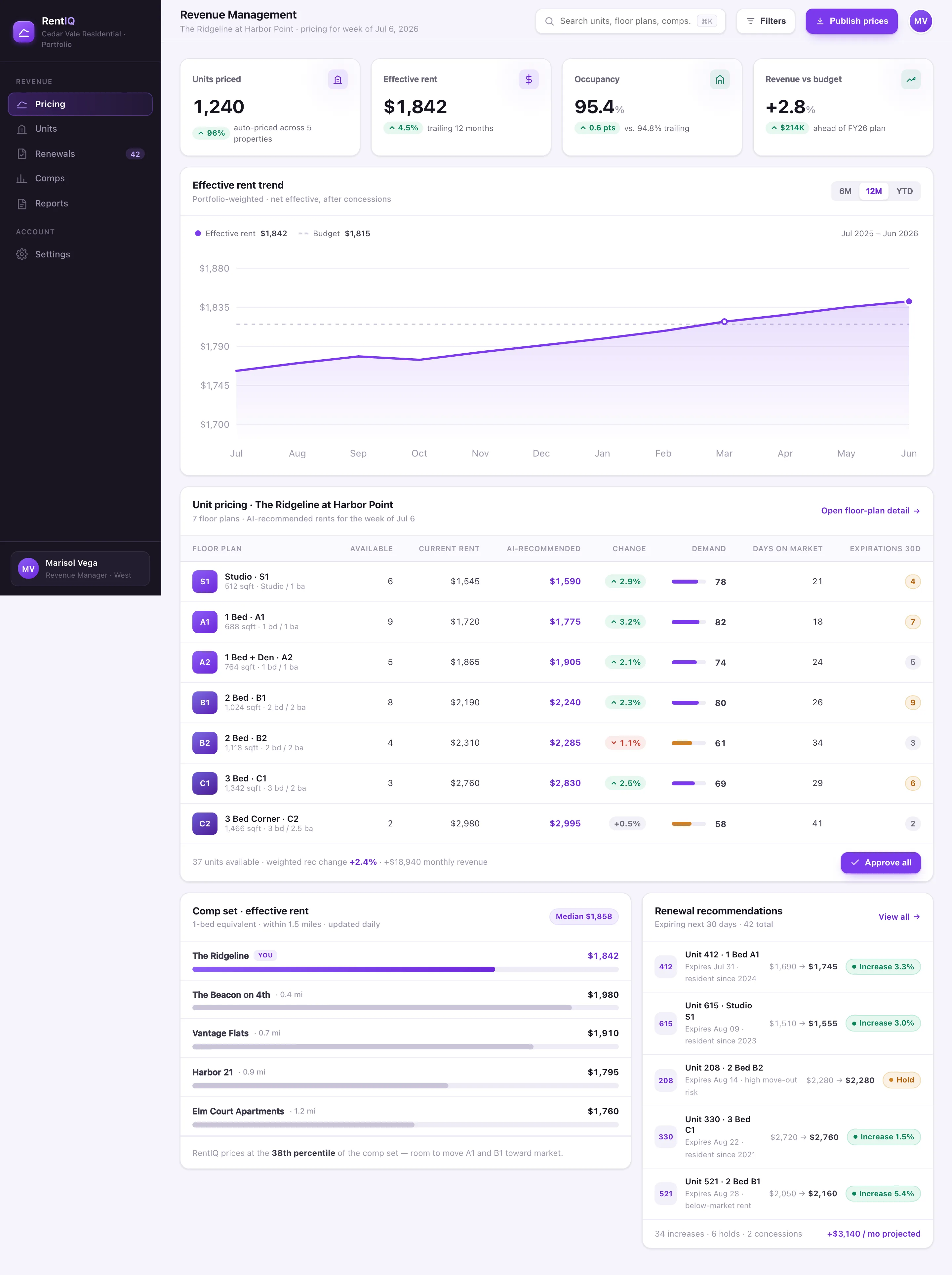 RentIQ Revenue Management dashboard showing an effective-rent trend line, a unit-pricing table with AI-recommended rents and demand scores, a comp set and renewal recommendations