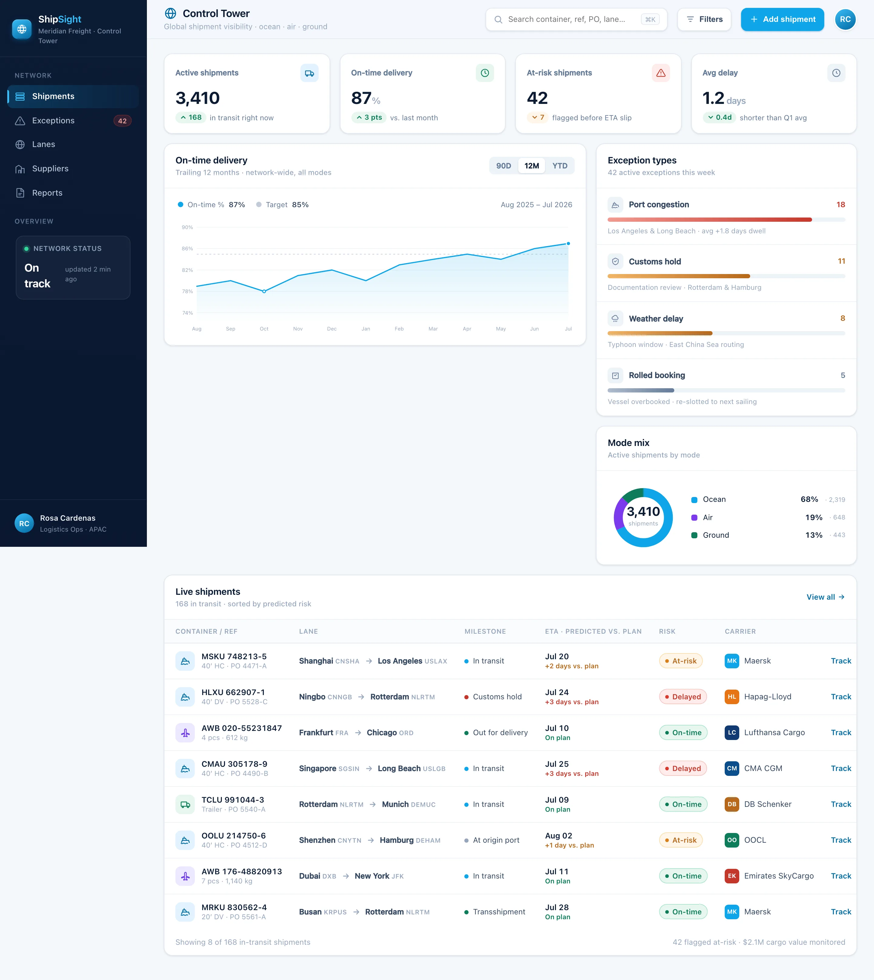 ShipSight Control Tower dashboard showing an on-time delivery trend rising to 87%, a status-coded live shipments table across ocean, air and ground, and an exception-types and mode-mix rail
