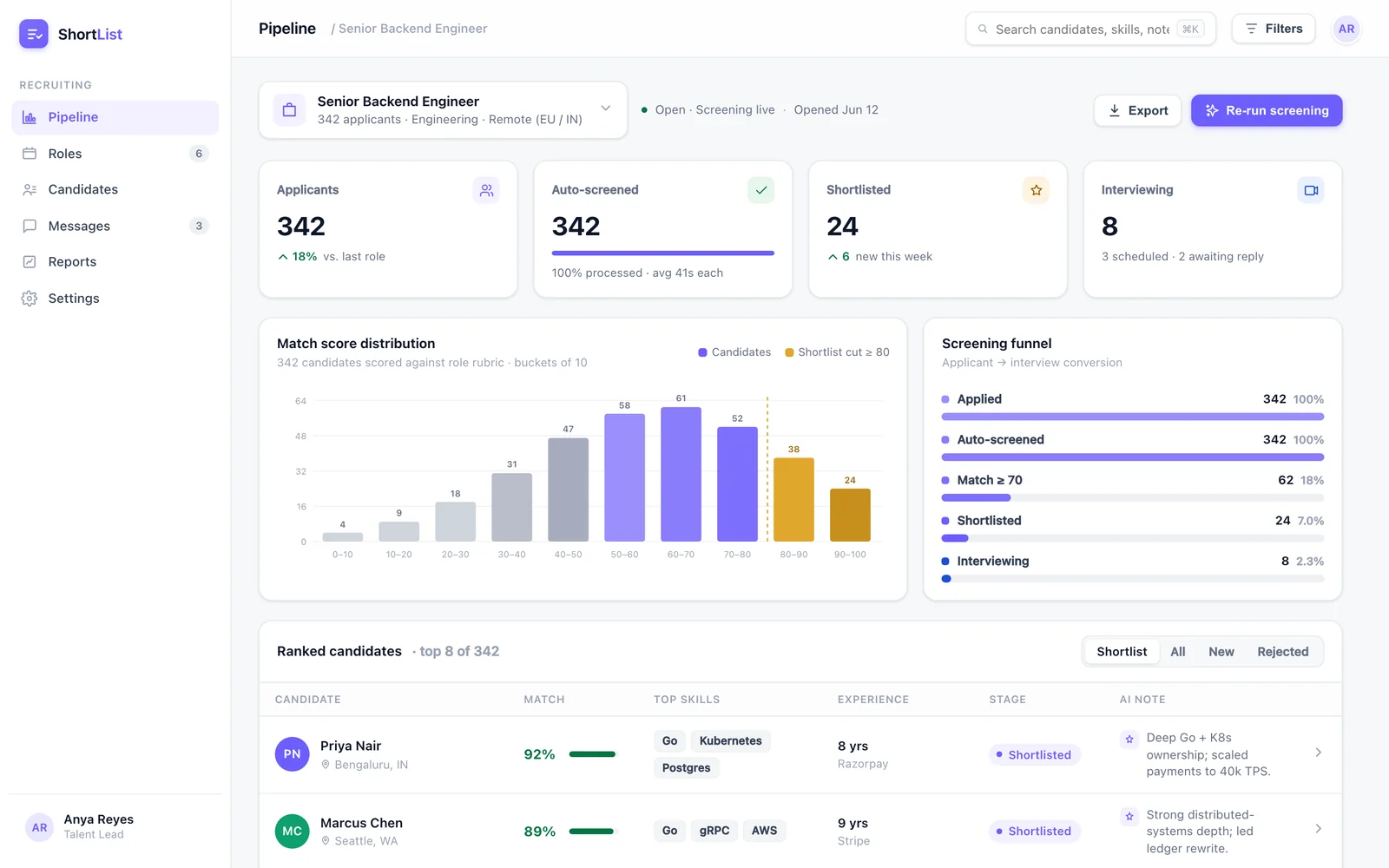ShortList recruiting pipeline dashboard showing funnel stat tiles, a match-score distribution chart, and a ranked candidates table for a Senior Backend Engineer role