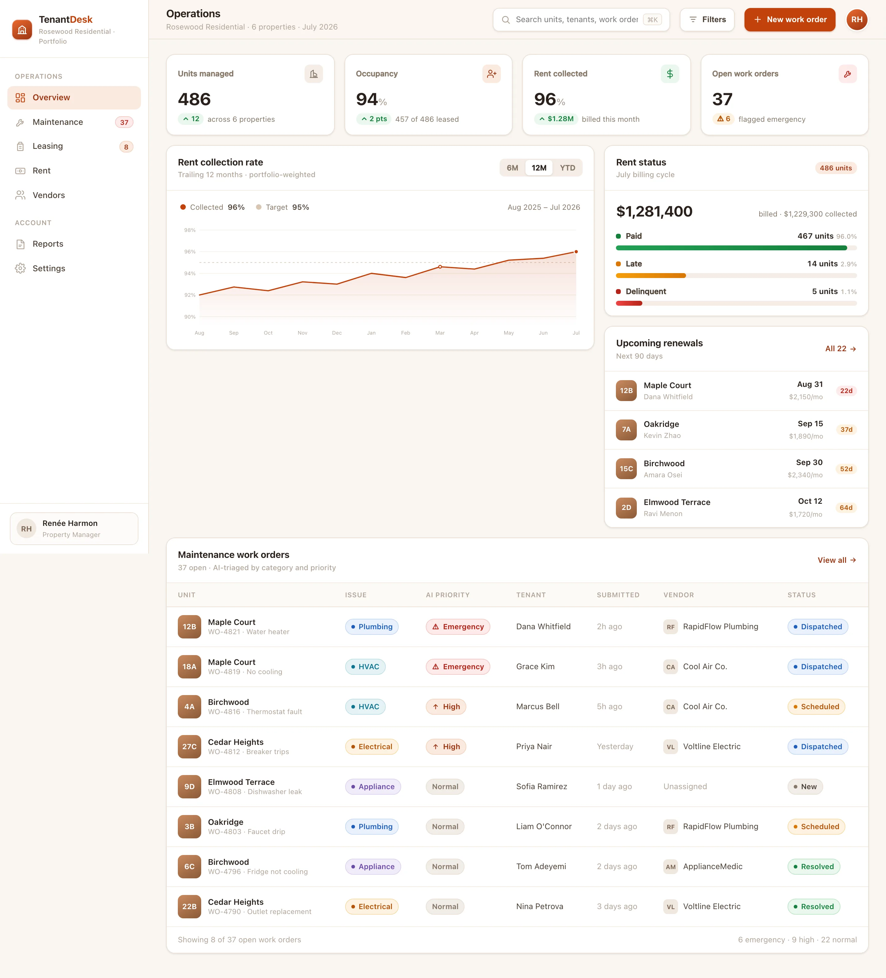 TenantDesk Operations dashboard showing occupancy and rent KPIs, a 12-month rent-collection trend, an AI-triaged maintenance work-order table, and a rent-status rail with upcoming renewals