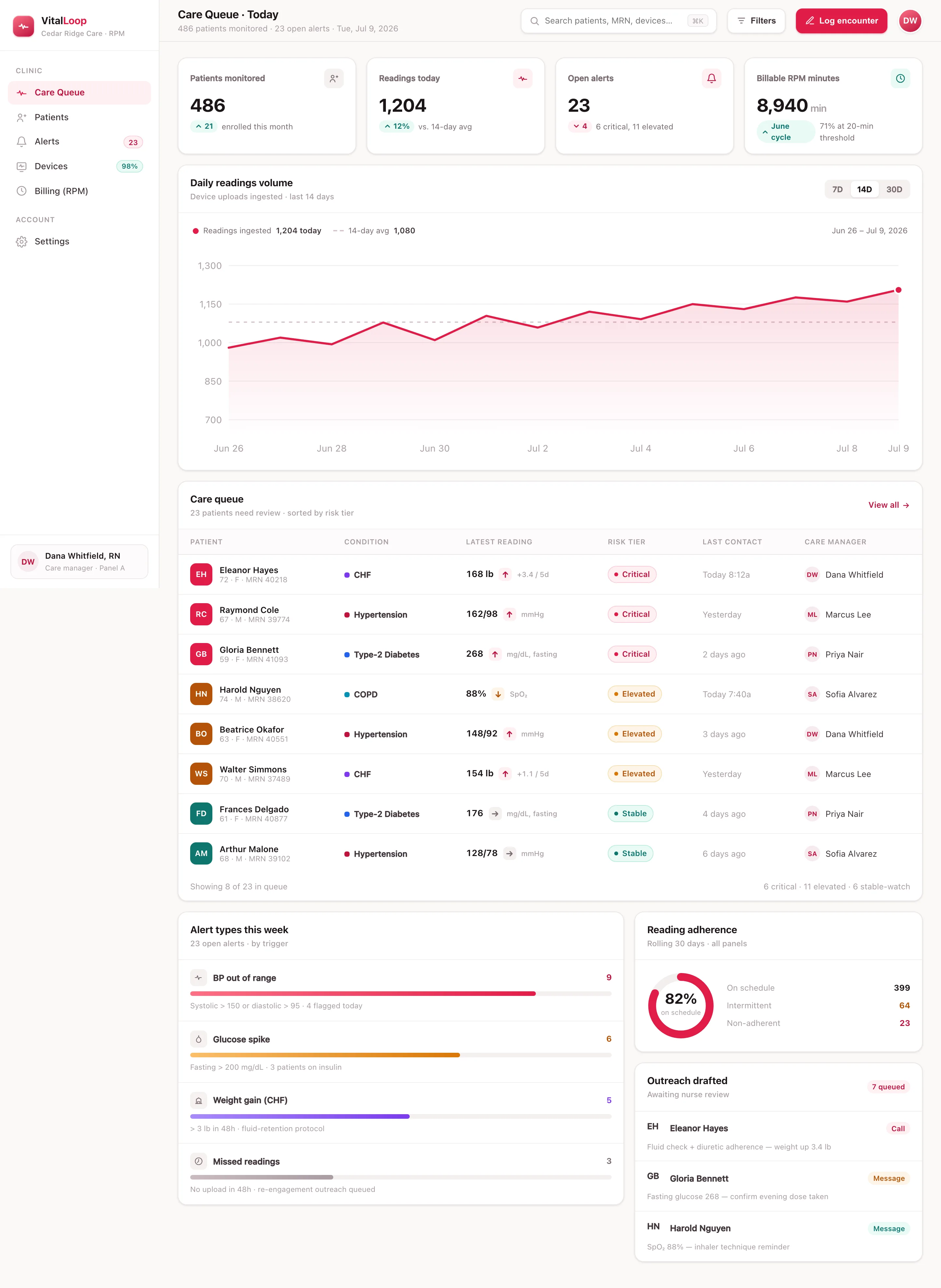 VitalLoop Care Queue dashboard showing a daily readings-volume chart, a risk-tiered patient queue with latest vitals and trend arrows, alert types by trigger, and reading adherence