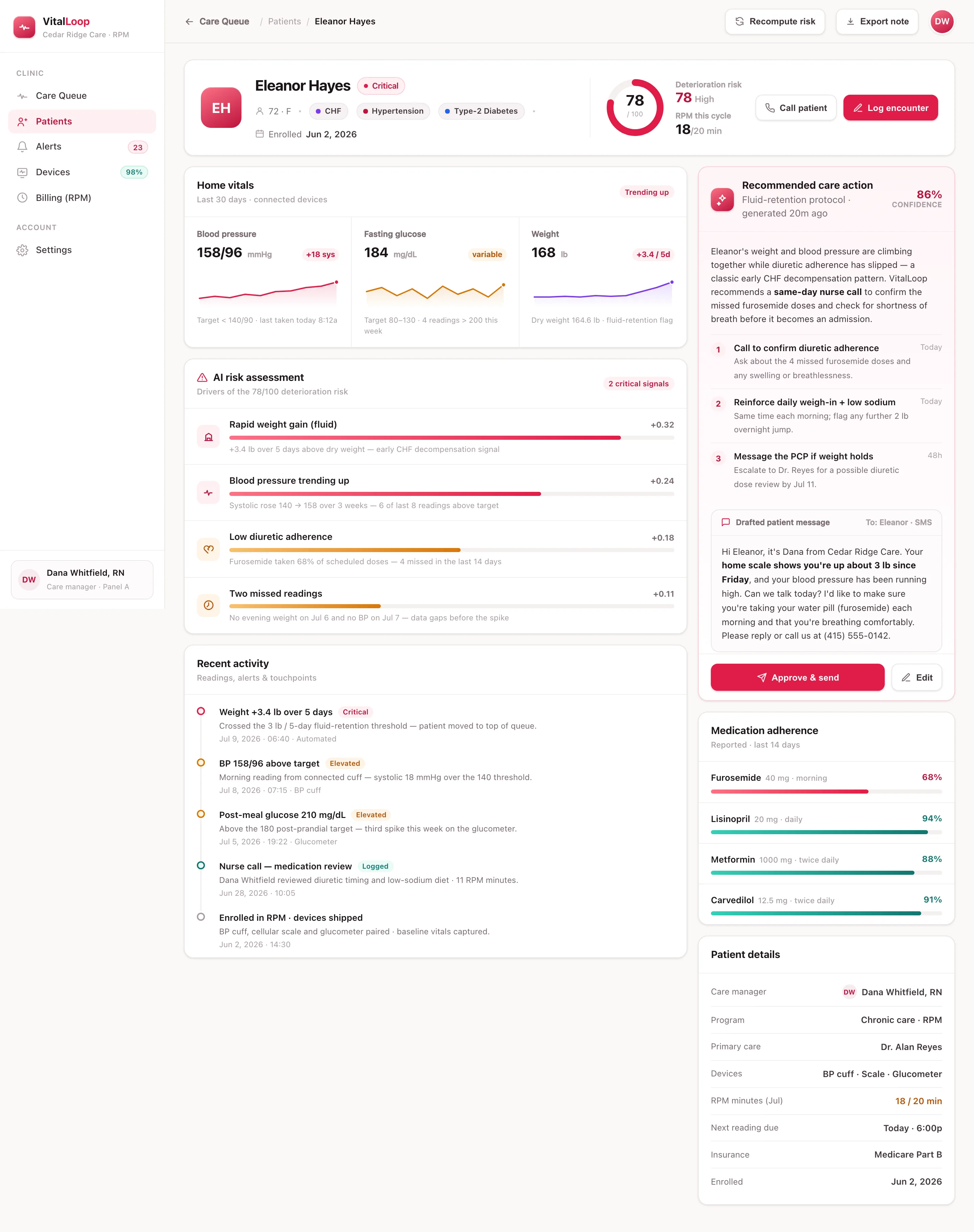 VitalLoop patient detail for Eleanor Hayes with 30-day blood pressure, glucose and weight sparklines, a weighted AI risk assessment, an alert timeline, medication adherence bars and a drafted outreach message
