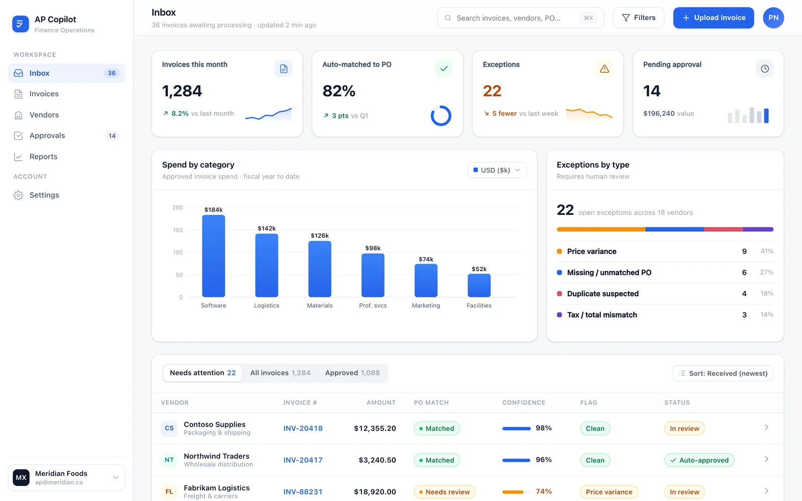 AP Copilot invoice inbox dashboard showing KPI tiles, a spend-by-category bar chart and an exceptions queue in a light SaaS interface