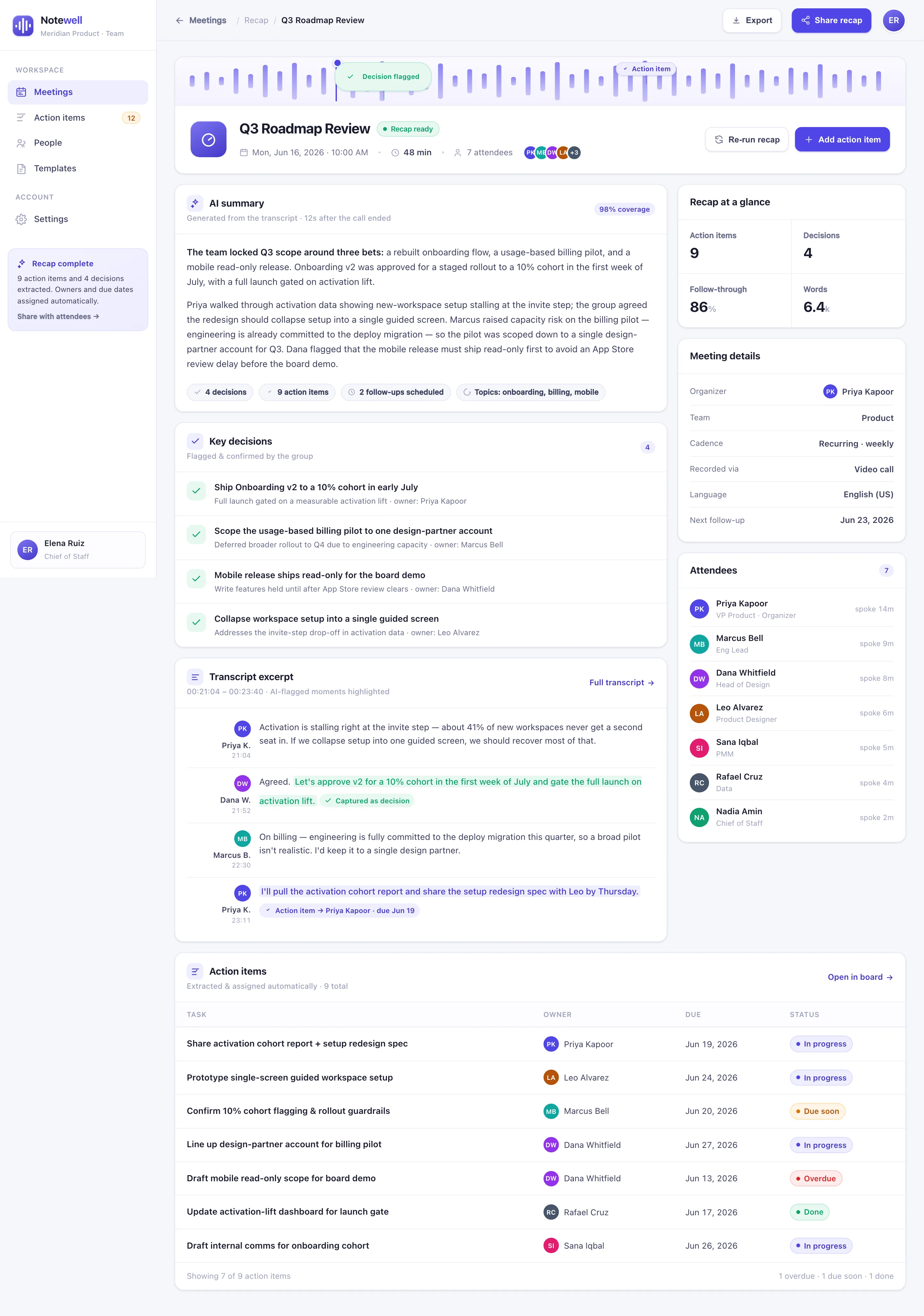 Notewell meeting recap for the Q3 Roadmap Review with a waveform strip, an AI summary, a key-decisions list, an action-items table with owners and status pills, and a transcript excerpt with AI-flagged moments