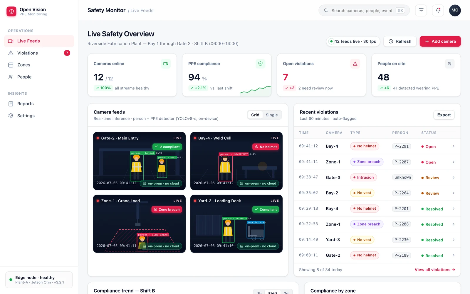 Open Vision PPE safety monitor — live camera feeds and violations