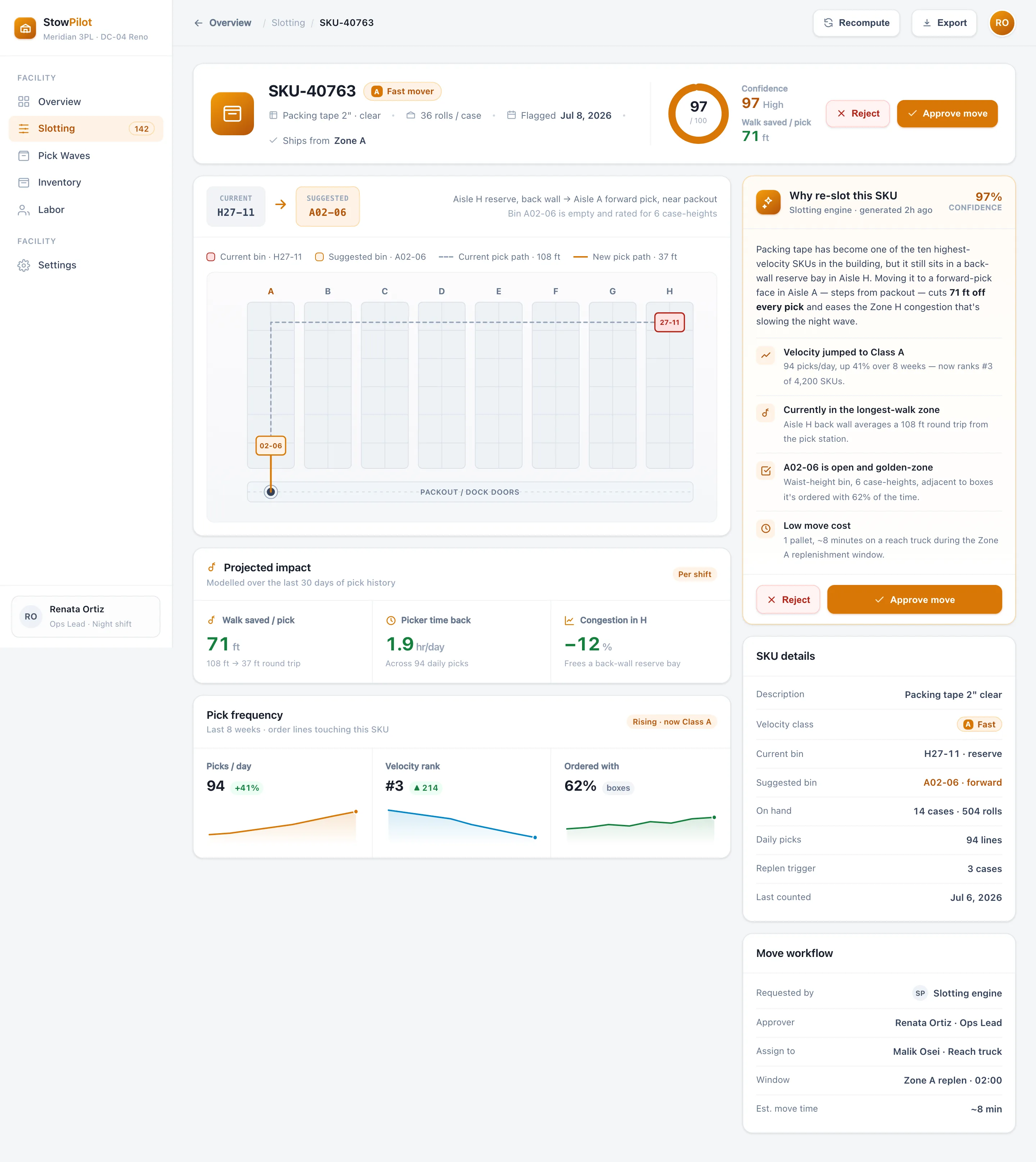 StowPilot re-slotting detail showing SKU-40763 moving from bin H27-11 to A02-06 on a warehouse aisle grid, projected walk savings, a pick-frequency sparkline, and an AI rationale with approve and reject actions
